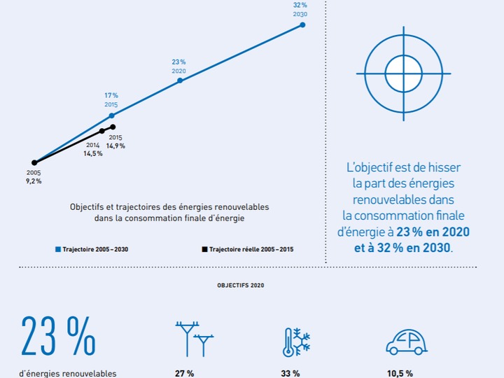 Objectifs et Trajectoires réelles des EnR dans la consommation finale d’énergie en France