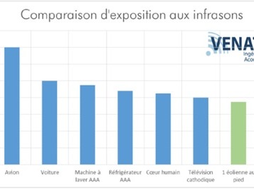 Comparaison d’exposition aux infrasons (Source : Venathec, 07/2014, compilation des données bibliogr